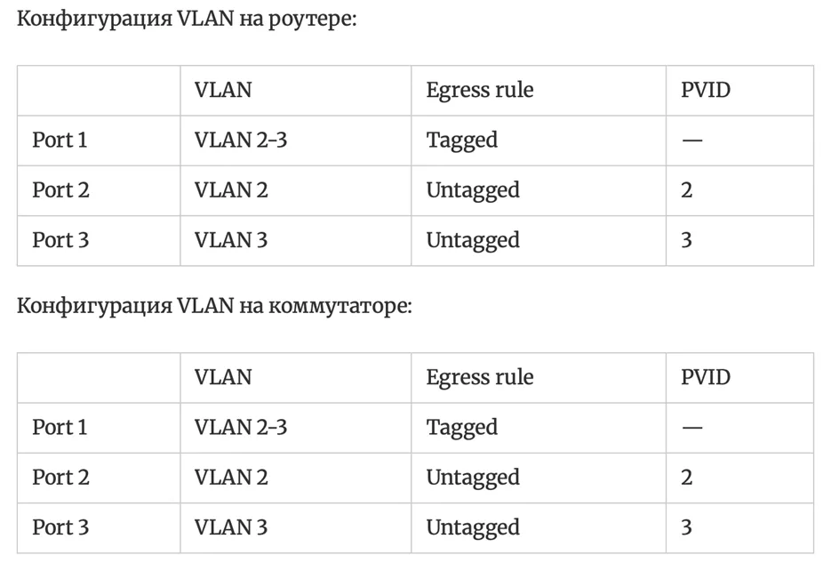 Назначение портов роутера Назначение портов роутера