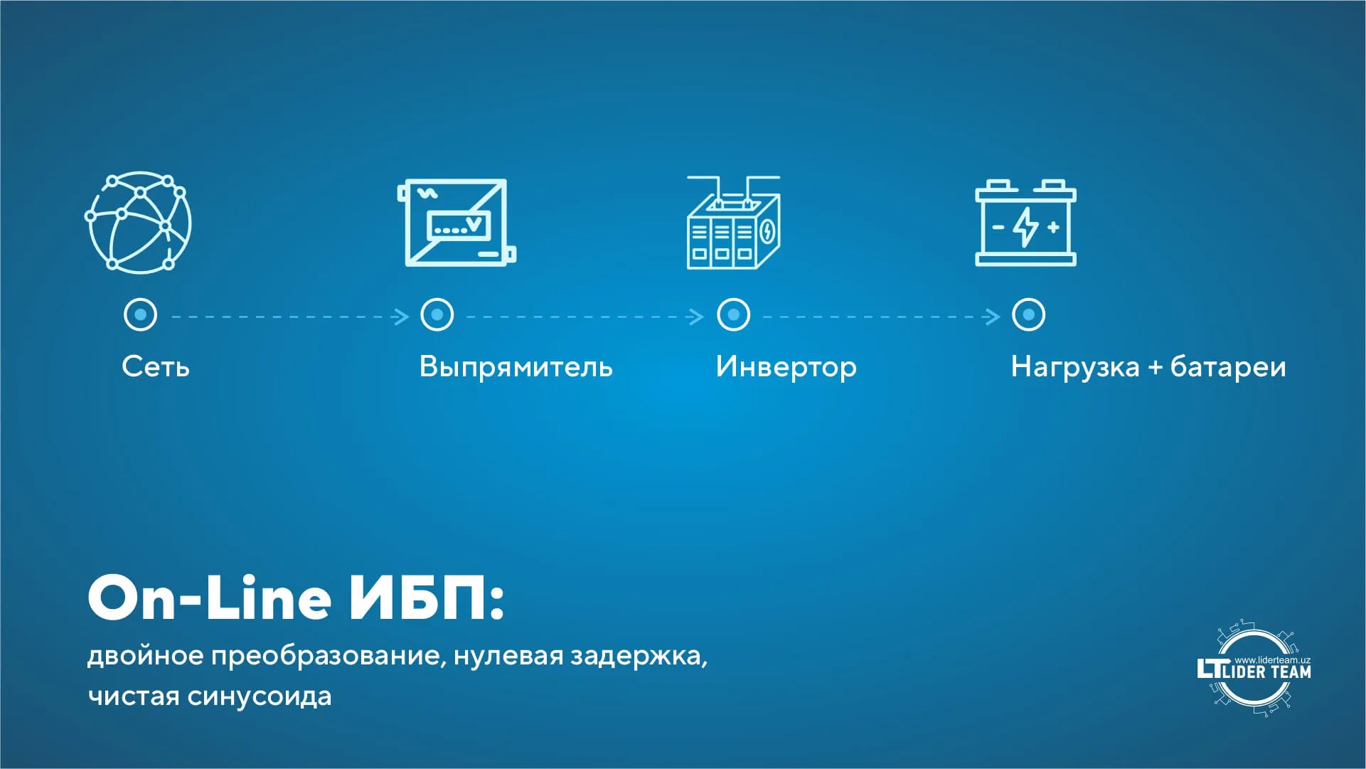 On-Line ИПБ преимущества