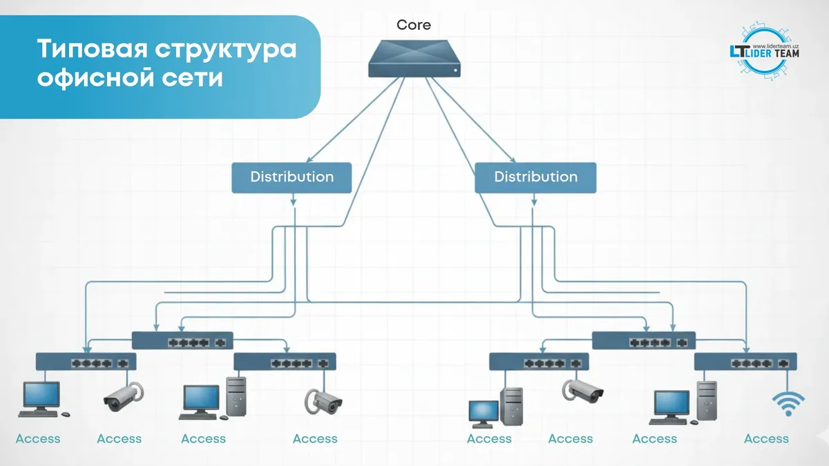 Типовая структура офисной сети