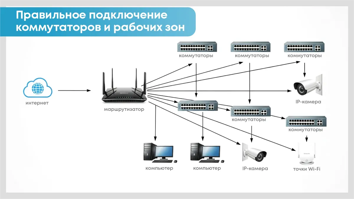 Подключение коммутаторов и рабочих зон