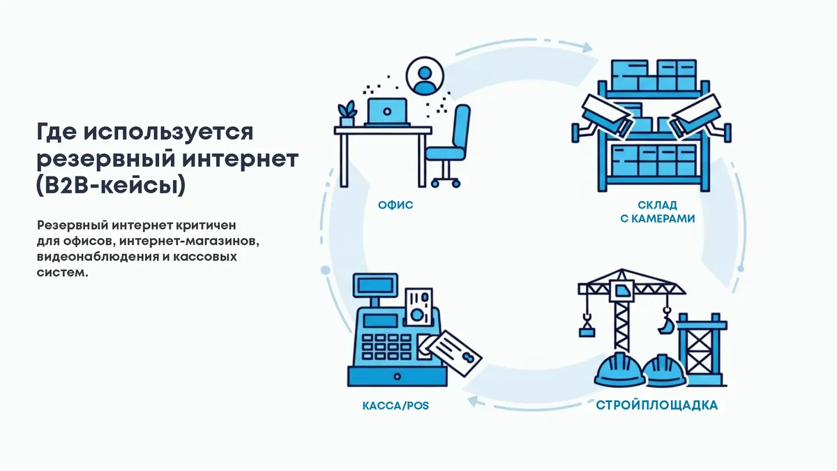 Где используется резервный интернет