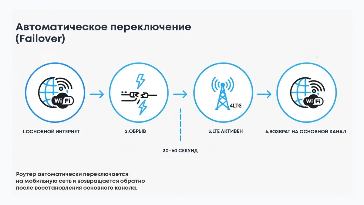 Автоматическое переключение роутера