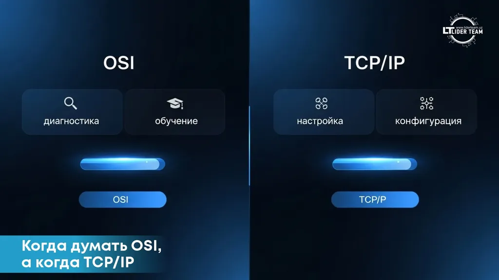 Выбор между TCP/IP и OSI
