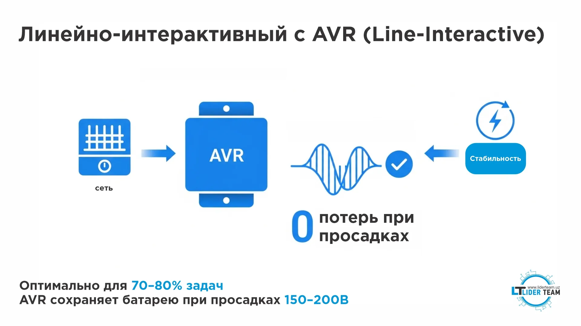 Пример работы линейно-интерактивный ИБП Line-Interactive