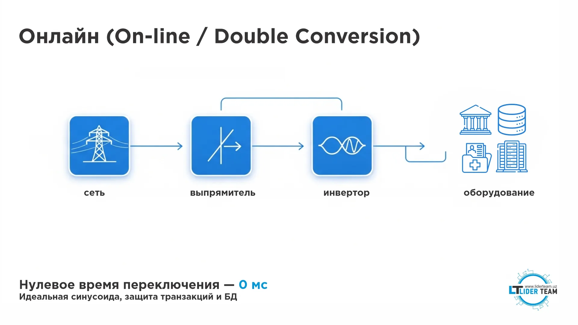 Пример работы On-line ИБП Double Conversion