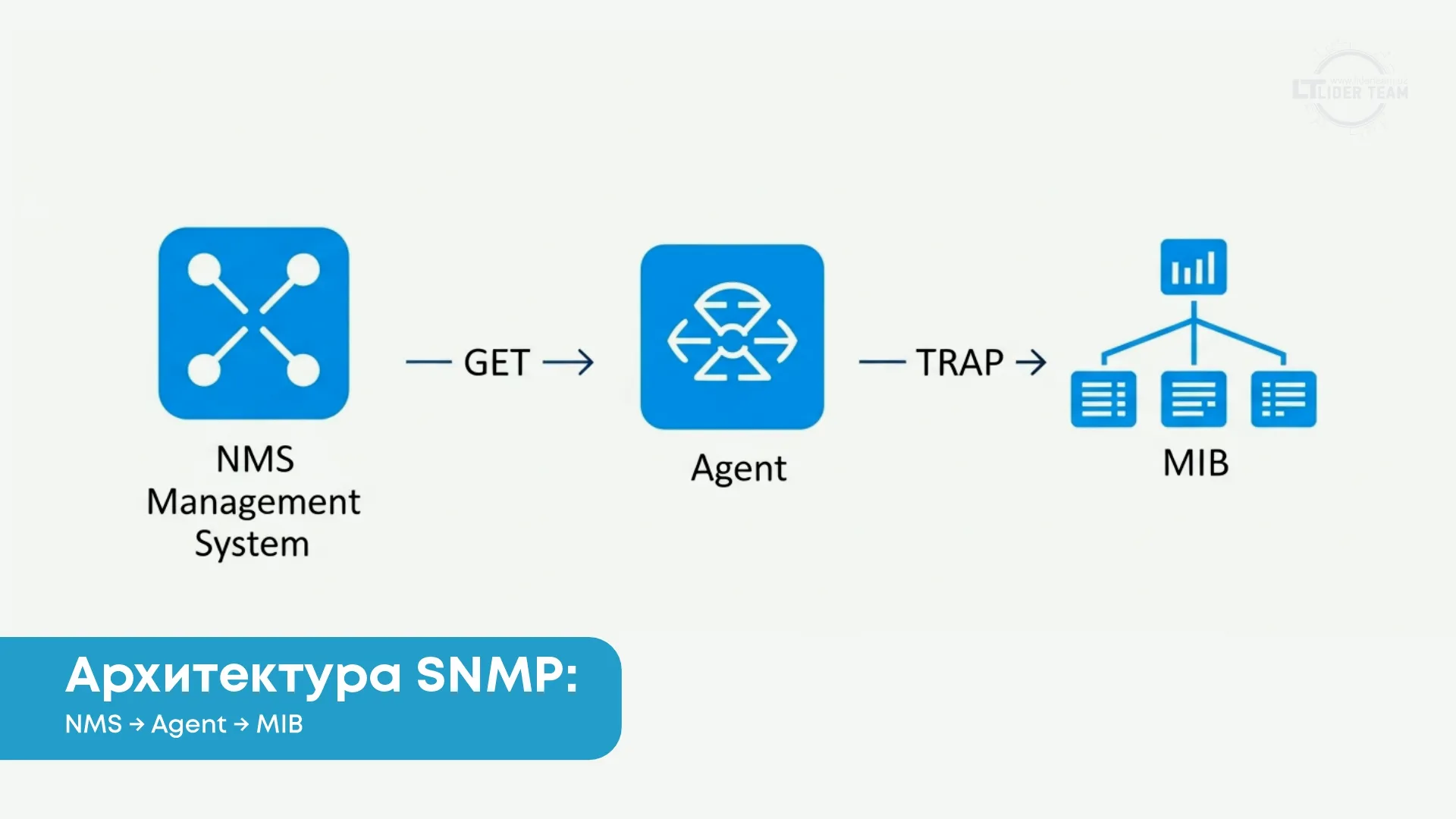 SNMP Архитектура