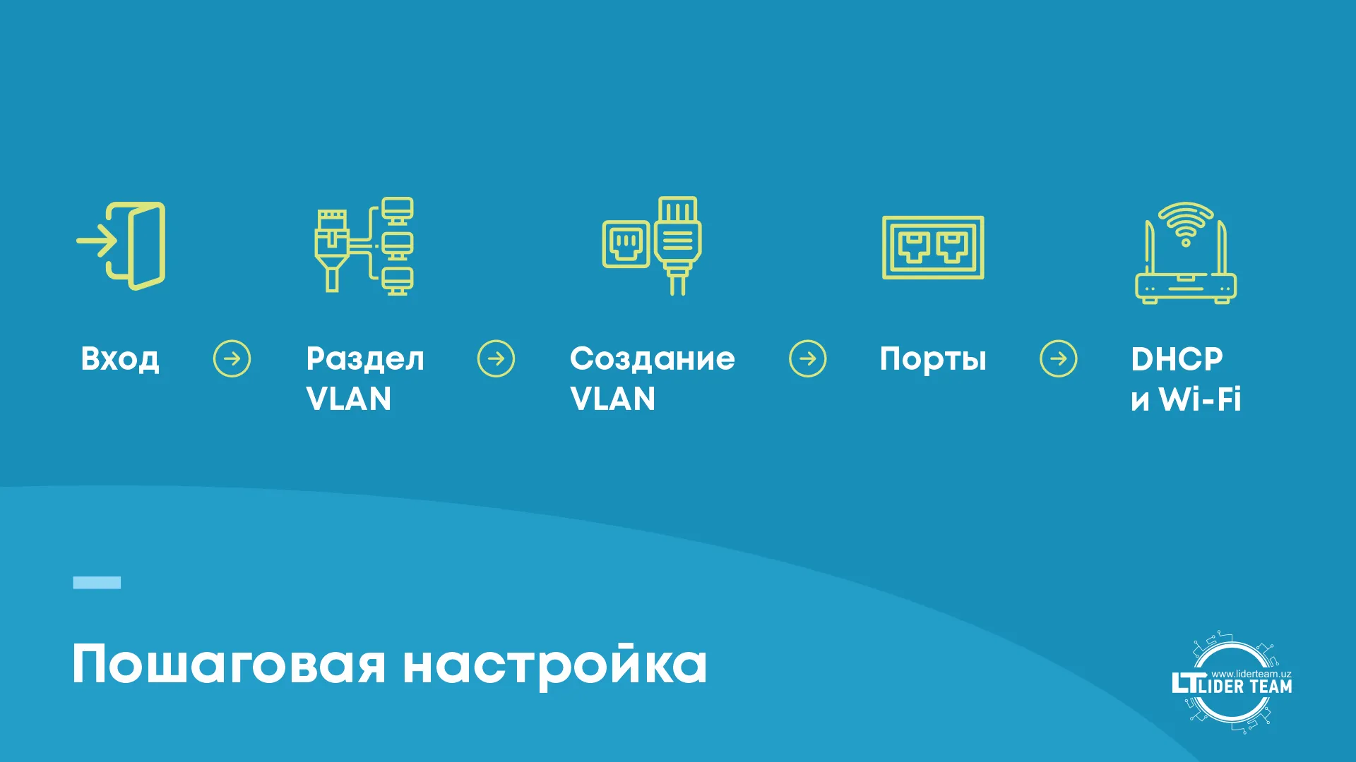 Шаги по настройке VLAN Шаги по настройке VLAN