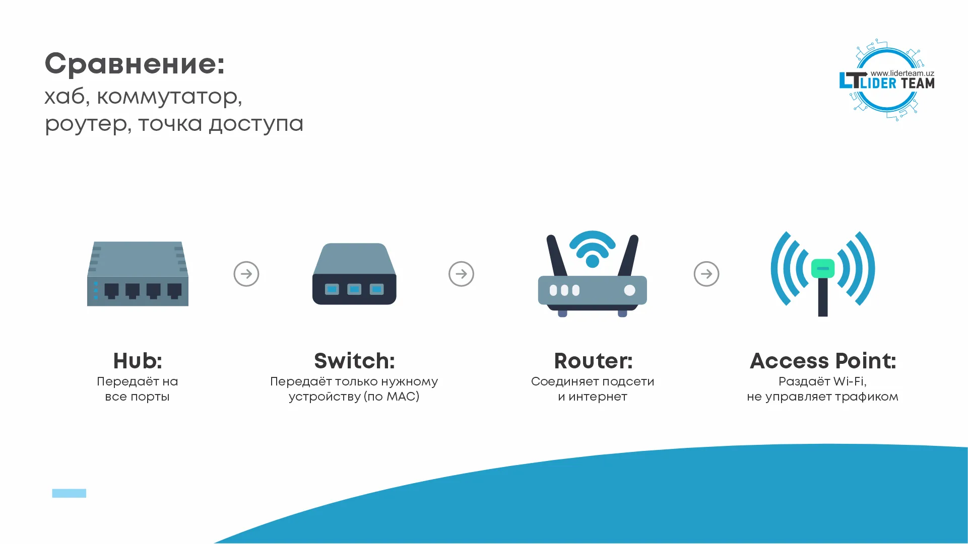 Hub switch router Access Point