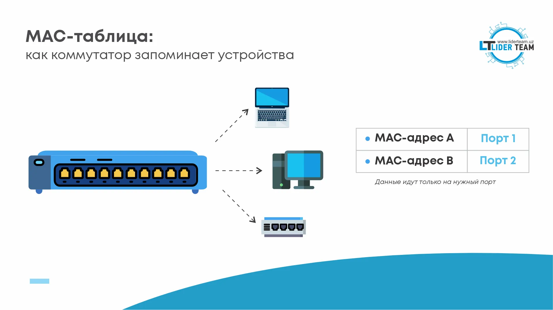 MAC‑таблица и режимы передачи