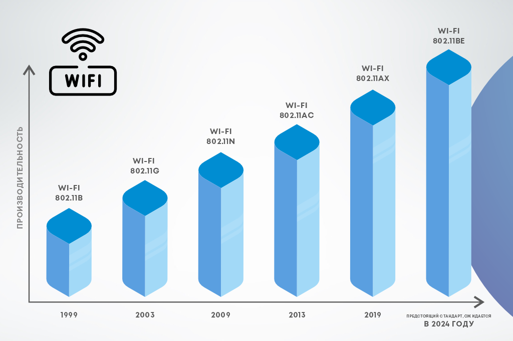 Стандарты Wi-Fi как развивался