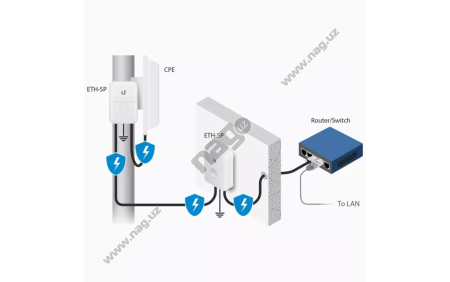 Ubiquiti ETH-SP-G2 chaqmoqdan himoya qurilmasi