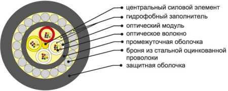 Оптический кабель для прокладки в грунт, 7 кН, 24 волокна