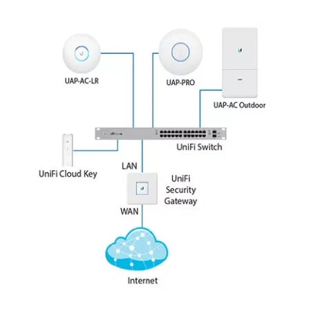Ubiquiti UniFi Cloud key Hotspot Controlleri